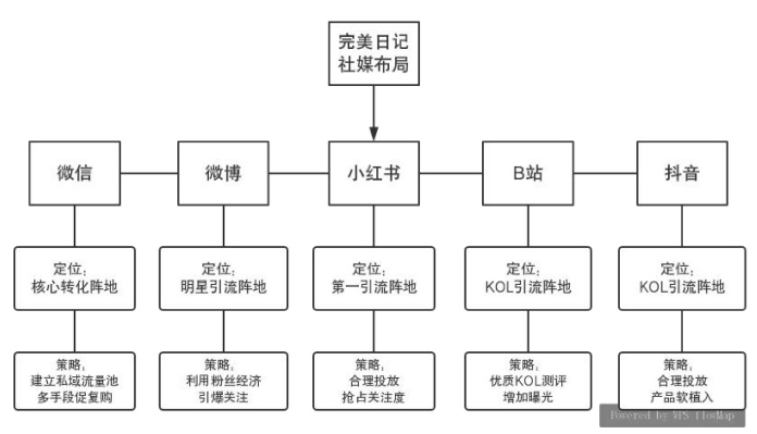 媒体平台组合出击,建立了ugc,pgc和pugc的内容矩阵才是网红营销新王道