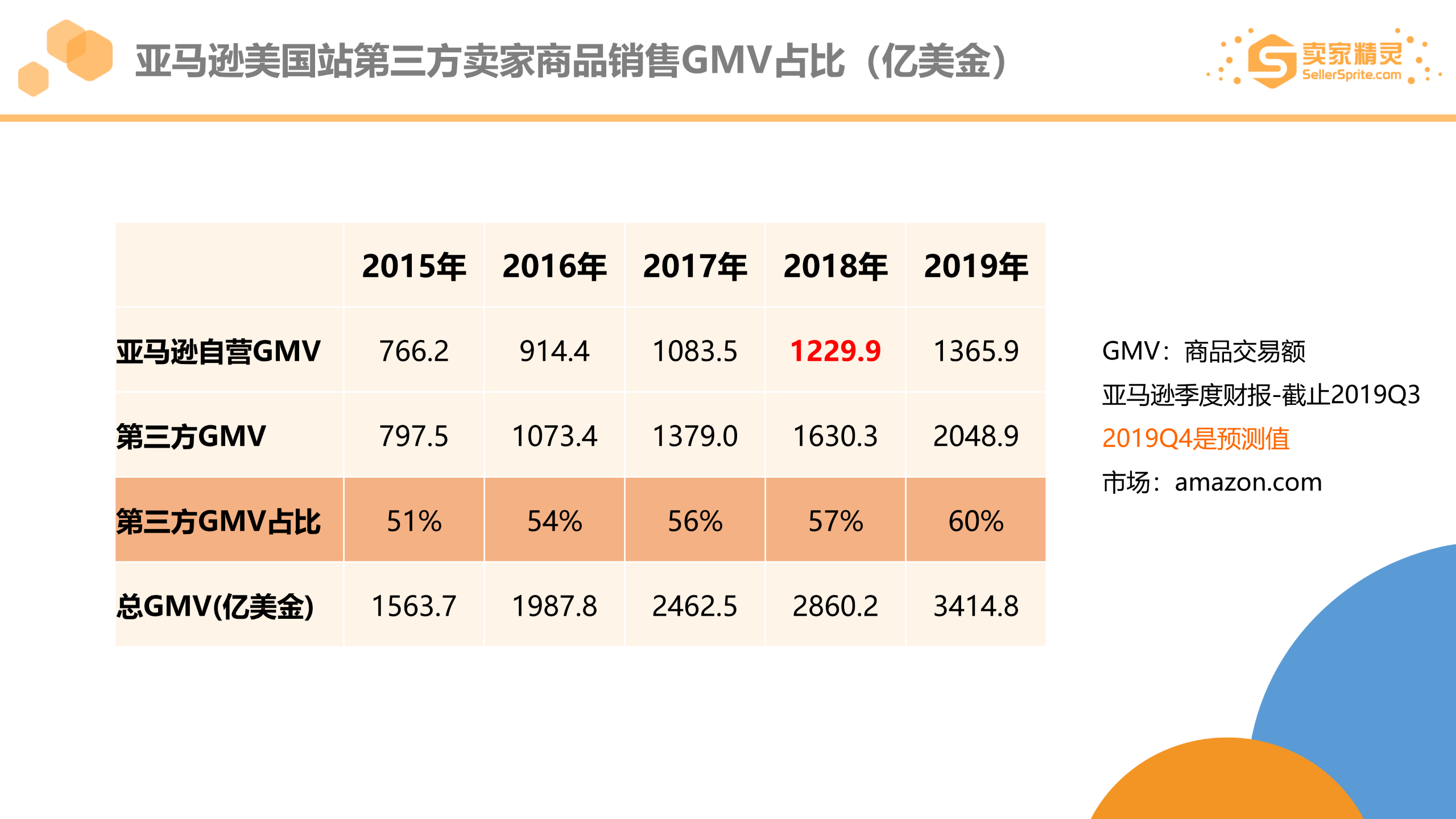 亚马逊2019市场大数据年度盘点