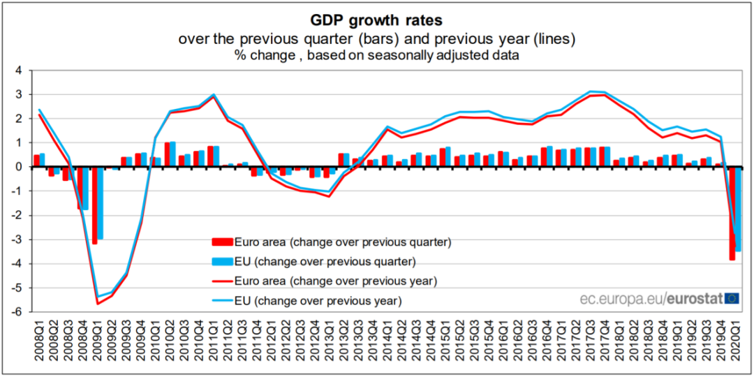 根据欧盟统计局(eurostat)发布的初步估算数据显示,今年一季度欧盟gdp