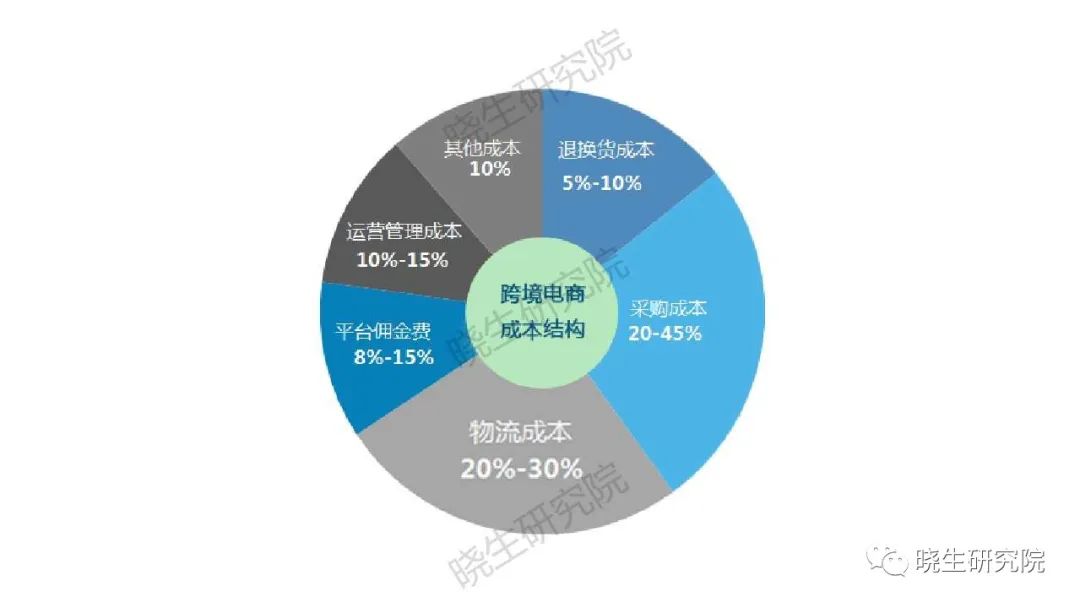 (数据来源:跨境电商物流百晓生)