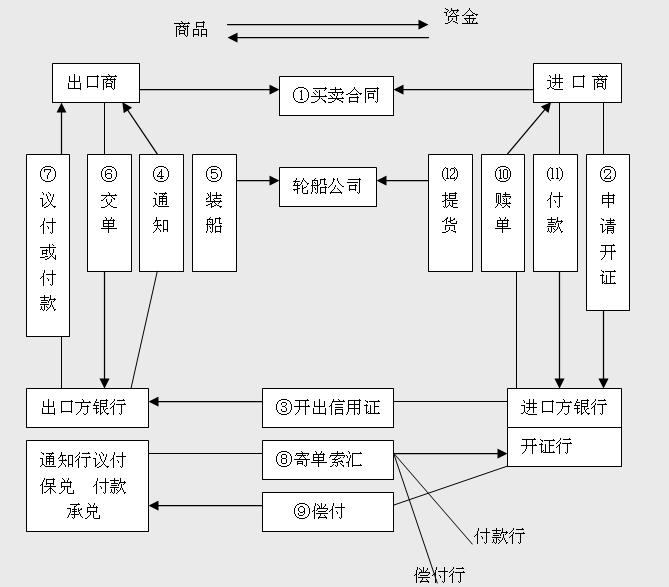 l/c付款方式流程注意事项(这里主要是介绍跟单信用证的操作注意的事项