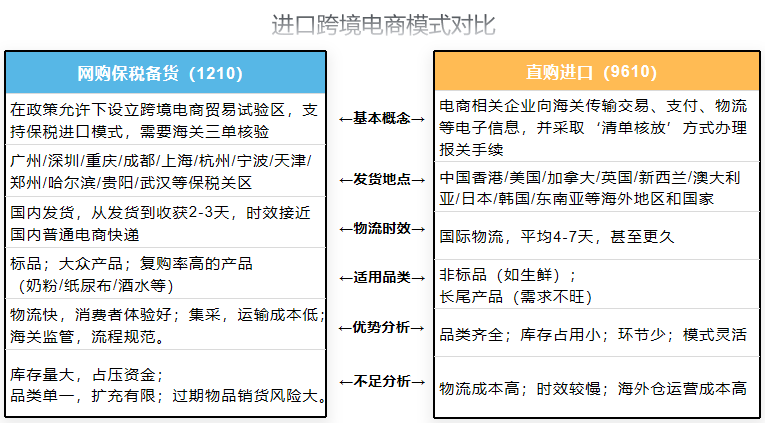 或保税物流中心(b型)内以保税模式开展的跨境电子商务零售进口业务