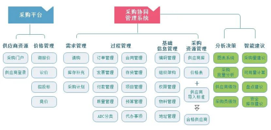 根据上述分析我们可以发现,加工制造业仍然普遍缺乏对采购管理模式的