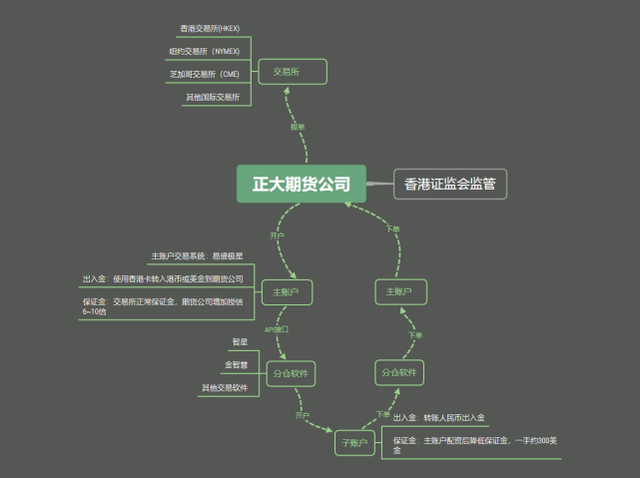 正大国际期货国内的外盘期货平台合法吗