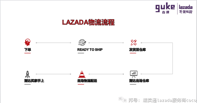 lazada最新的入驻的资料和开店步骤热销类目供lazada新卖家参考