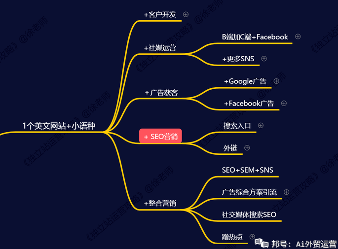 外贸独立站有哪些玩法一张思维导图给你参考附50分钟seo入门分享视频